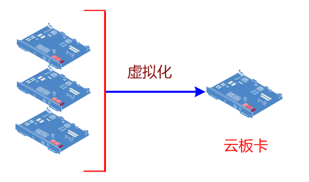 图4 云板卡逻辑示意图